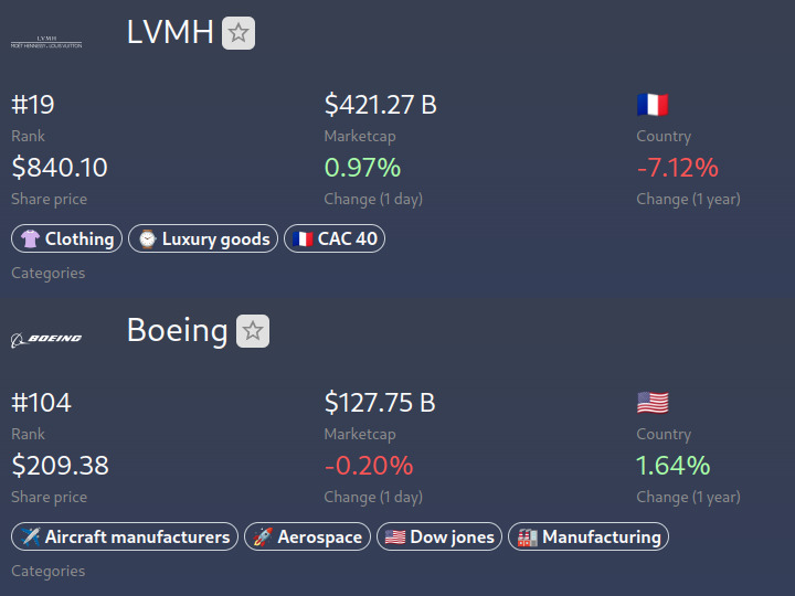 companiesmarketcap.com: Luxury Goods Conglomerate LVMH Vs Aircraft Manufacturer Boeing