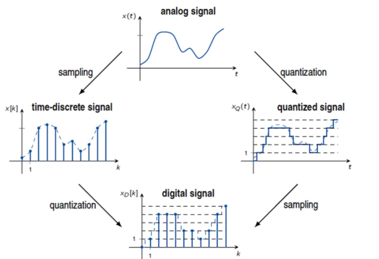 Four Divisions of Signals